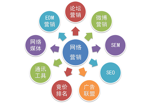 企业如何通过网络营销赚钱